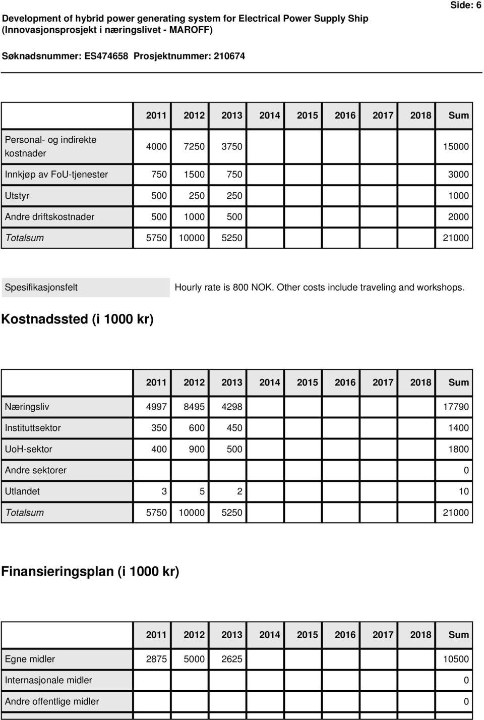 10000 5250 21000 Spesifikasjonsfelt Hourly rate is 800 NOK. Other costs include traveling and workshops.