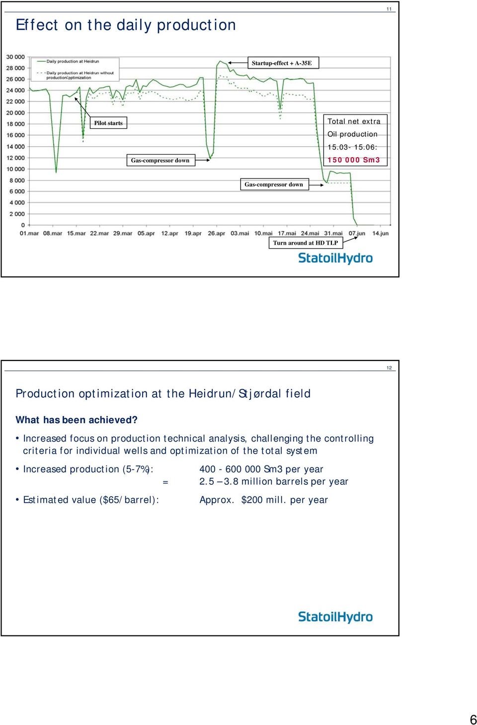 Increased focus on production technical analysis, challenging the controlling criteria for individual wells and optimization of the total