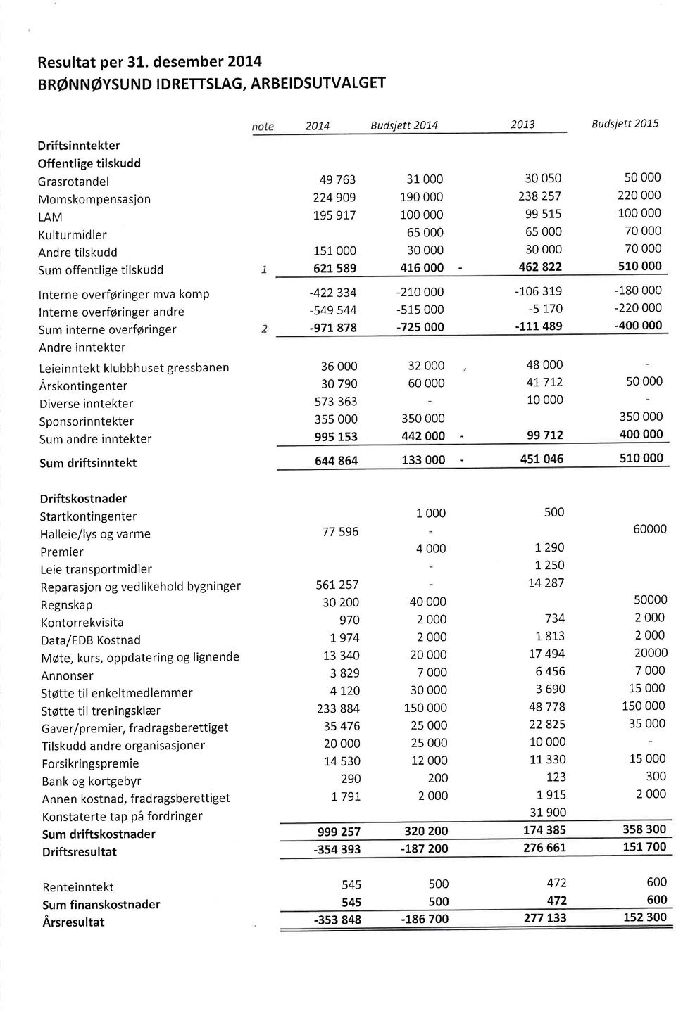 overf6ringer mva komp I nterne overf6ringer andre Sum interne overf6ringer Andre inntekter Leieinntekt klubbhuset gressbanen Arskontingenter Diverse inntekter S po nso ri n nte kte r Sum andre