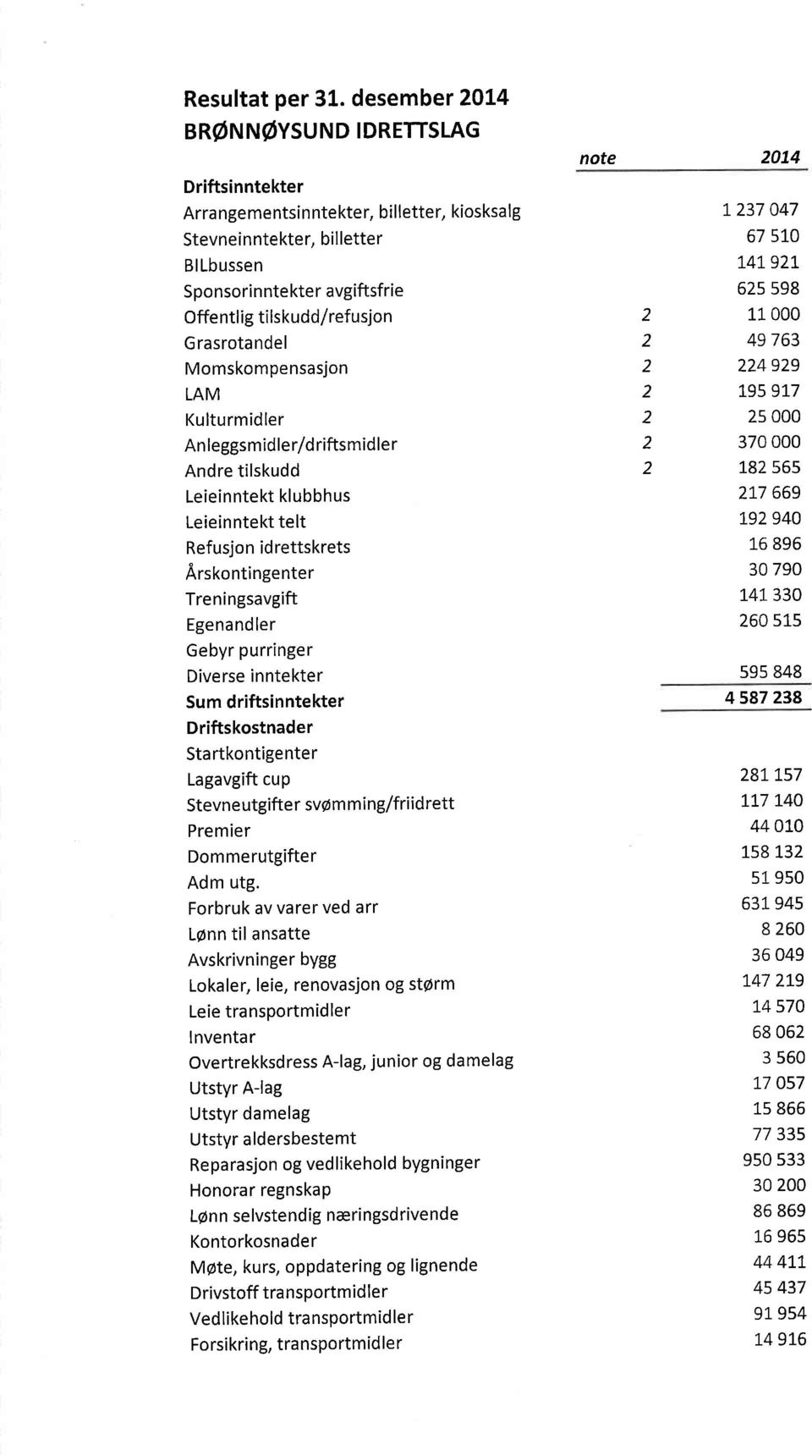 rasrota ndel Momskompensasjon LAM Kulturmidler An leggsm id le r/d rift s mid le r Andre tilskudd Leieinntekt klubbhus Leieinntekt telt Refusjon idrettskrets Arskontingenter Treningsavgift Egena nd