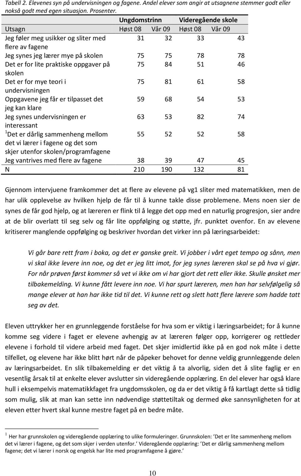 praktiske oppgaver på 75 84 51 46 skolen Det er for mye teori i 75 81 61 58 undervisningen Oppgavene jeg får er tilpasset det 59 68 54 53 jeg kan klare Jeg synes undervisningen er 63 53 82 74