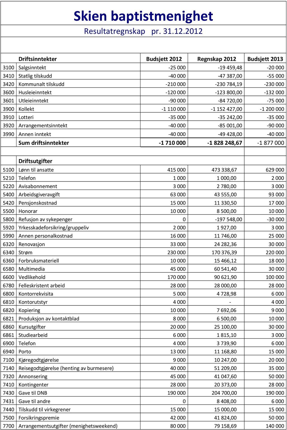 000 3600 Husleieinntekt 120 000 123 800,00 132 000 3601 Utleieinntekt 90 000 84 720,00 75 000 3900 Kollekt 1 110 000 1 152 427,00 1 200 000 3910 Lotteri 35 000 35 242,00 35 000 3920