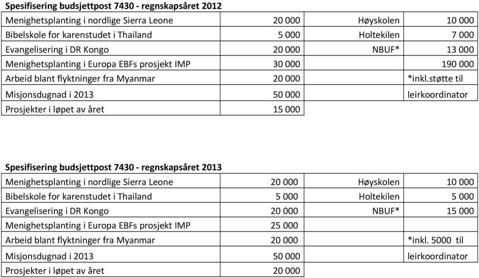 støtte til Misjonsdugnad i 2013 50 000 leirkoordinator Prosjekter i løpet av året 15 000 Spesifisering budsjettpost 7430 regnskapsåret 2013 Menighetsplanting i nordlige Sierra Leone 20 000 Høyskolen