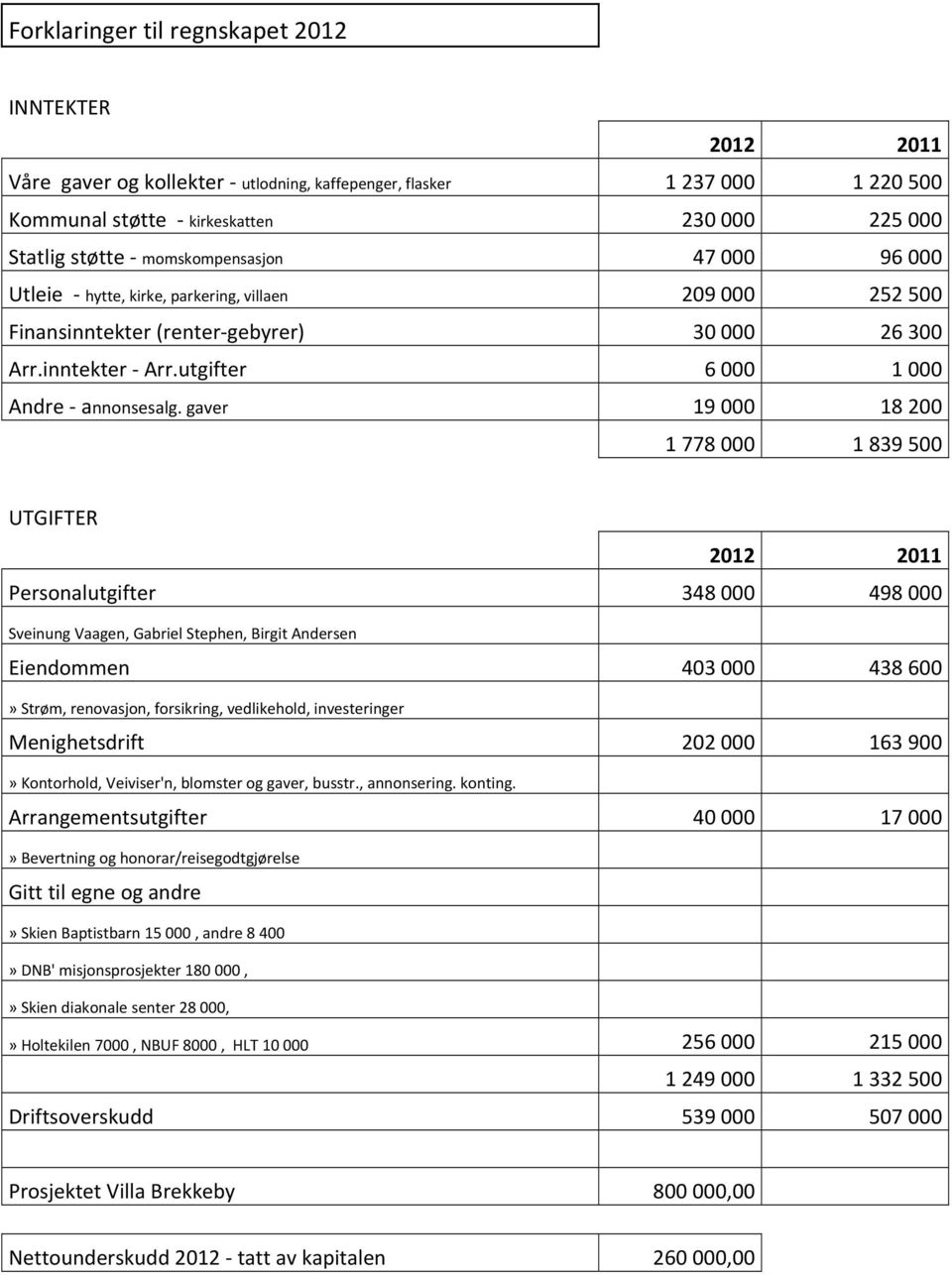 gaver 19 000 18 200 1 778 000 1 839 500 UTGIFTER 2012 2011 Personalutgifter 348 000 498 000 Sveinung Vaagen, Gabriel Stephen, Birgit Andersen Eiendommen 403 000 438 600» Strøm, renovasjon,