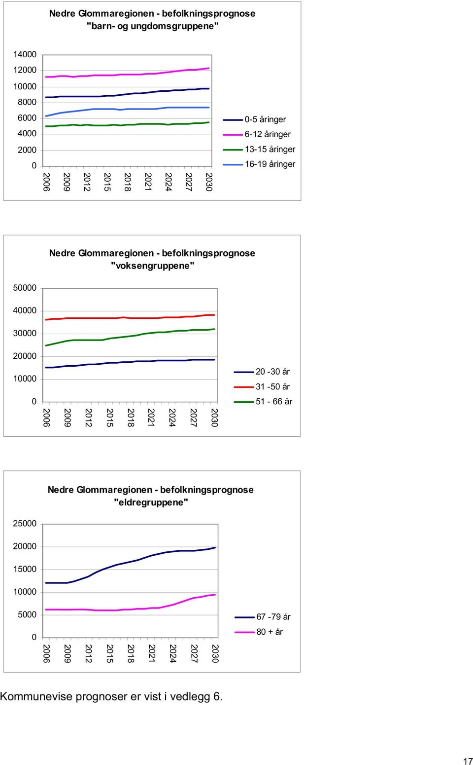 30000 20000 10000 20-30 år 31-50 år 0 51-66 år 2030 2027 2024 2021 2018 2015 2012 2009 2006 Nedre - befolkningsprognose