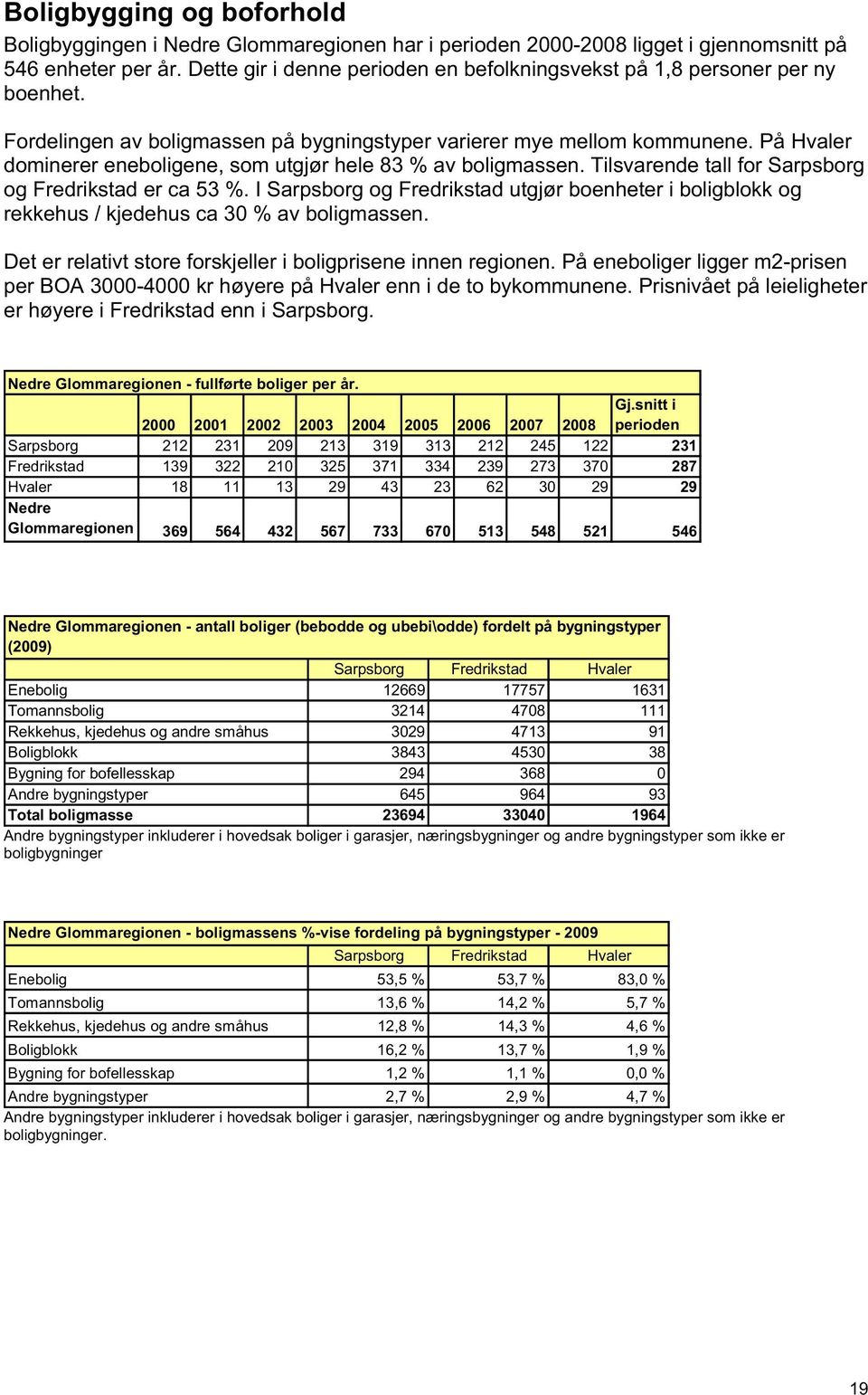 Tilsvarende tall for Sarpsborg og Fredrikstad er ca 53 %. I Sarpsborg og Fredrikstad utgjør boenheter i boligblokk og rekkehus / kjedehus ca 30 % av boligmassen.