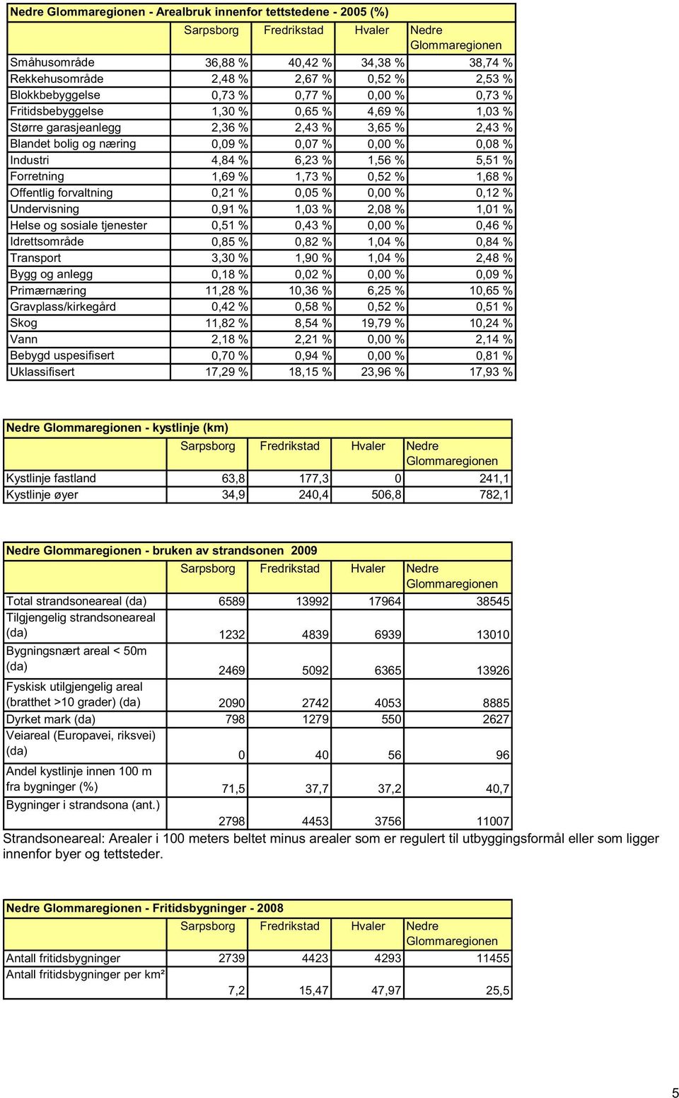 5,51 % Forretning 1,69 % 1,73 % 0,52 % 1,68 % Offentlig forvaltning 0,21 % 0,05 % 0,00 % 0,12 % Undervisning 0,91 % 1,03 % 2,08 % 1,01 % Helse og sosiale tjenester 0,51 % 0,43 % 0,00 % 0,46 %