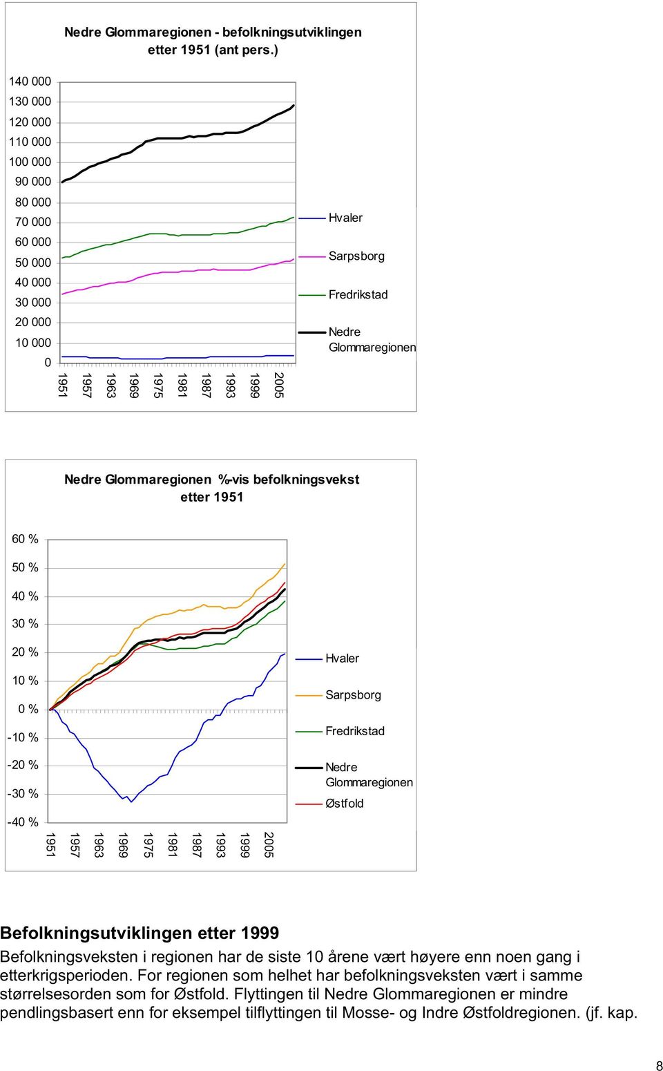 Nedre %-vis befolkningsvekst etter 1951 60 % 50 % 40 % 30 % 20 % Hvaler 10 % 0 % Sarpsborg -10 % Fredrikstad -20 % -30 % -40 % Nedre Østfold 2005 1999 1993 1987 1981 1975 1969 1963 1957 1951