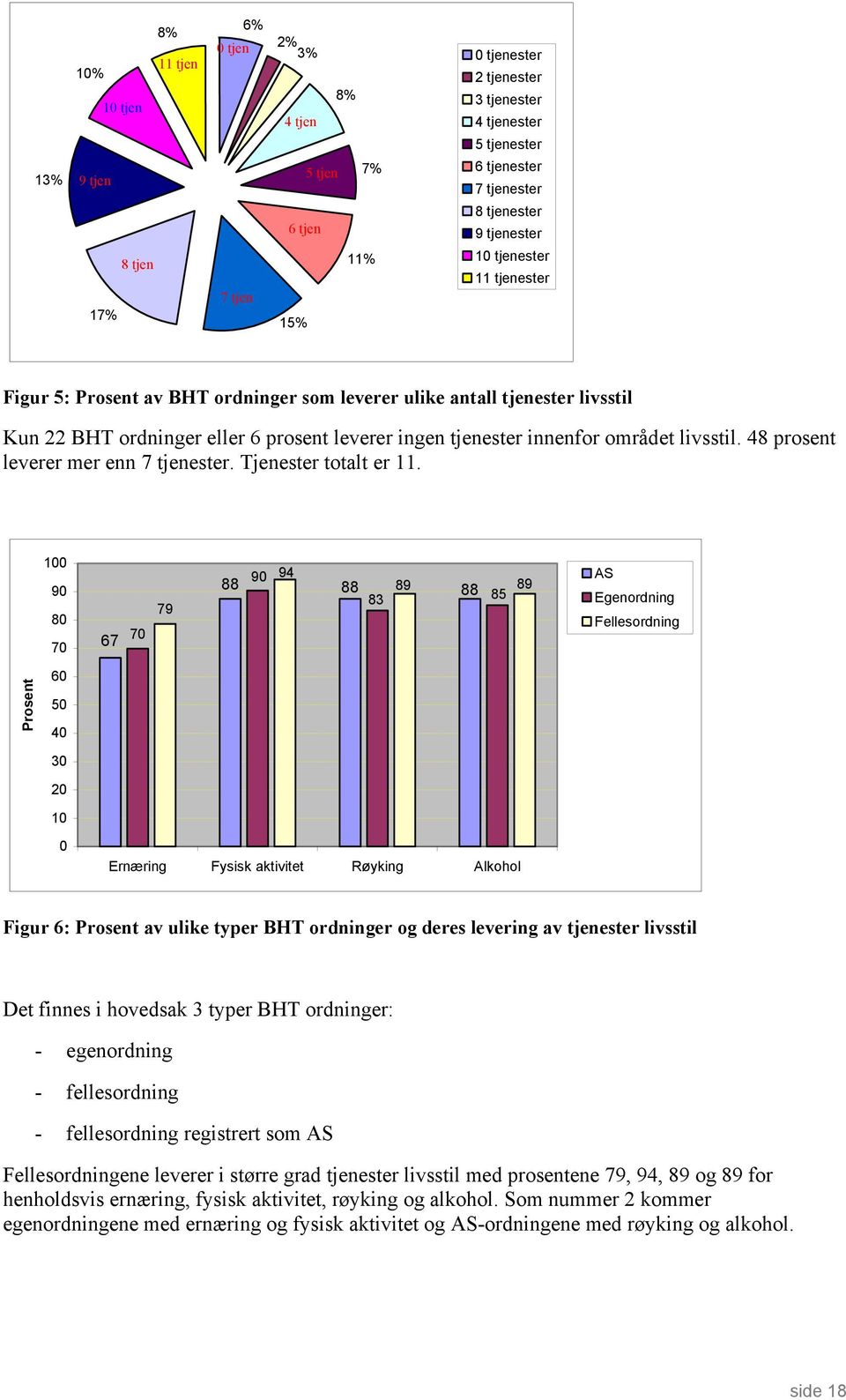 48 prosent leverer mer enn 7 tjenester. Tjenester totalt er 11.