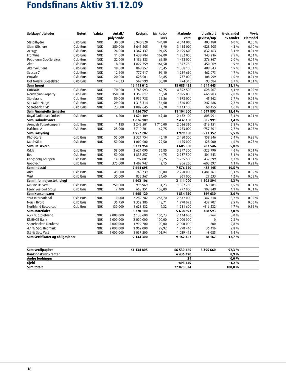 144,80 4 344 000 403 180 6,0 % 0,00 % Siem Offshore Oslo Børs NOK 350 000 3 643 505 8,90 3 115 000-528 505 4,3 % 0,10 % Acergy Oslo Børs NOK 24 000 1 367 137 91,65 2 199 600 832 463 3,1 % 0,01 %