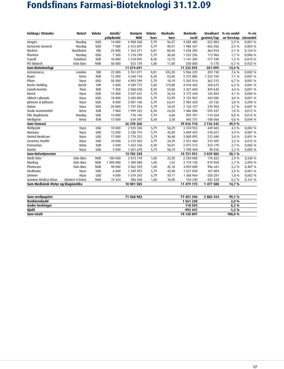 25 000 1 163 271 0,81 80,50 1 628 205 464 934 2,1 % 0,124 % Illumina Nasdaq USD 7 500 1 218 290 5,79 30,68 1 332 256 113 966 1,7 % 0,006 % Crucell Frankfurt EUR 10 000 1 318 895 8,30 13,75 1 141