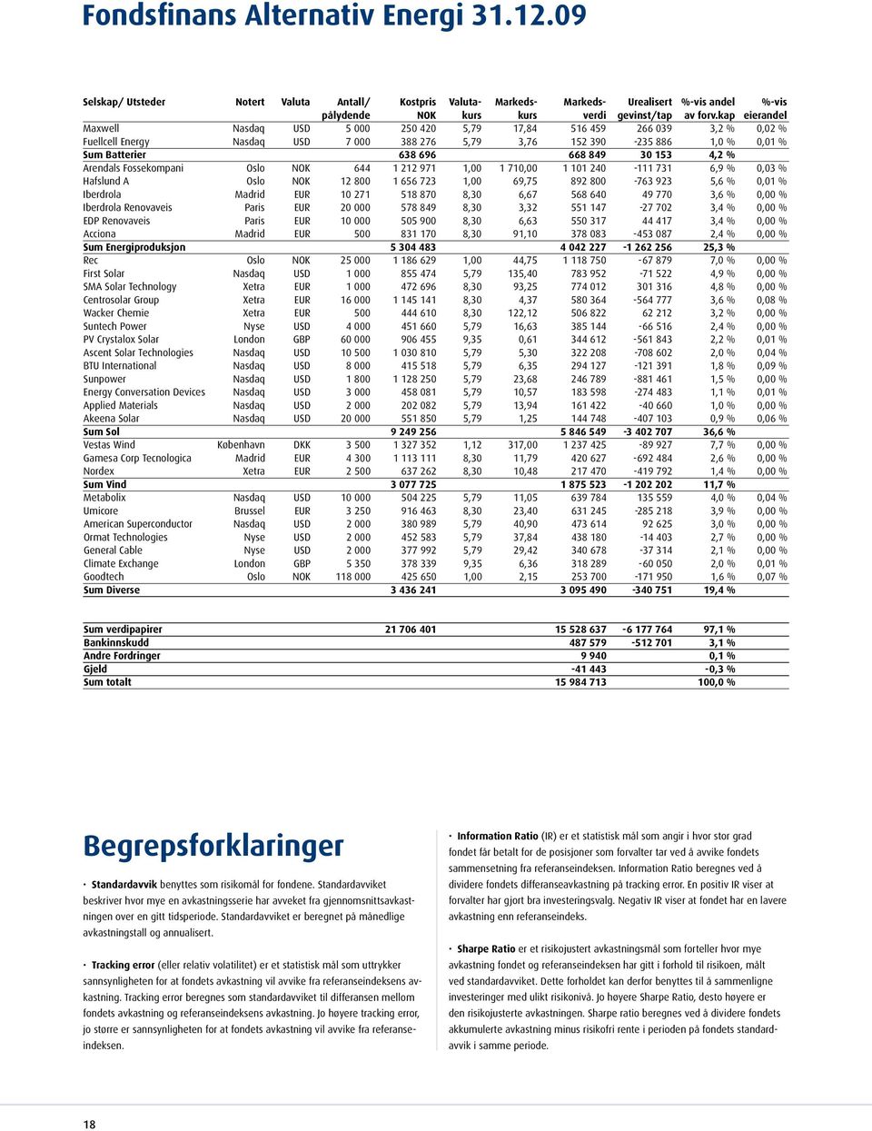 30 153 4,2 % Arendals Fossekompani Oslo NOK 644 1 212 971 1,00 1 710,00 1 101 240-111 731 6,9 % 0,03 % Hafslund A Oslo NOK 12 800 1 656 723 1,00 69,75 892 800-763 923 5,6 % 0,01 % Iberdrola Madrid