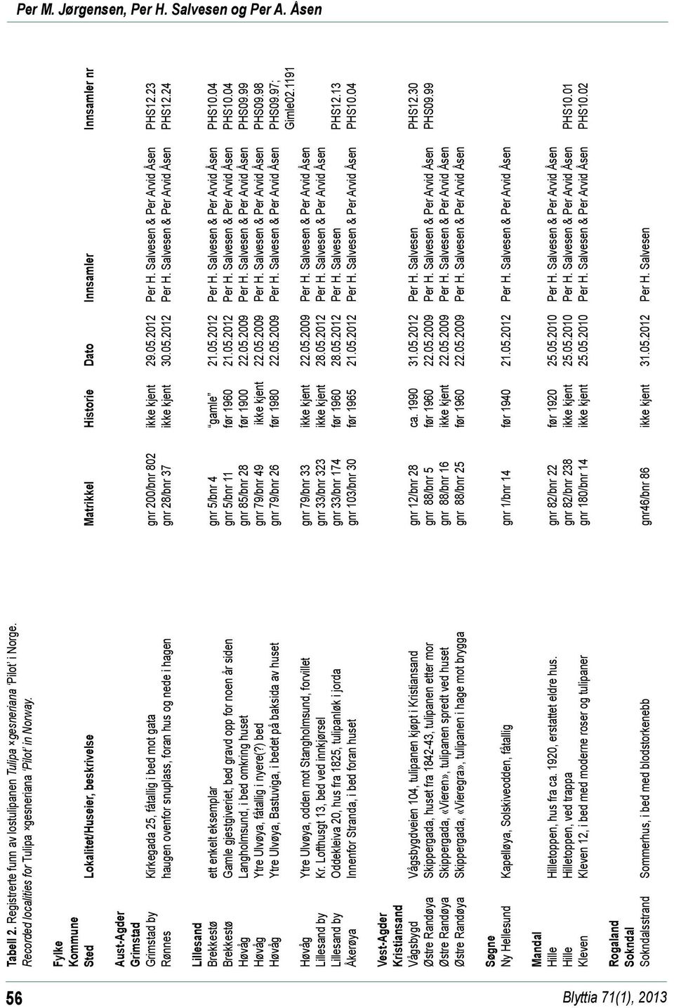 2012 Per H. Salvesen & Per Arvid Åsen PHS12.23 Rønnes haugen ovenfor snuplass, foran hus og nede i hagen gnr 28/bnr 37 ikke kjent 30.05.2012 Per H. Salvesen & Per Arvid Åsen PHS12.24 Lillesand Brekkestø ett enkelt eksemplar gnr 5/bnr 4 gamle 21.