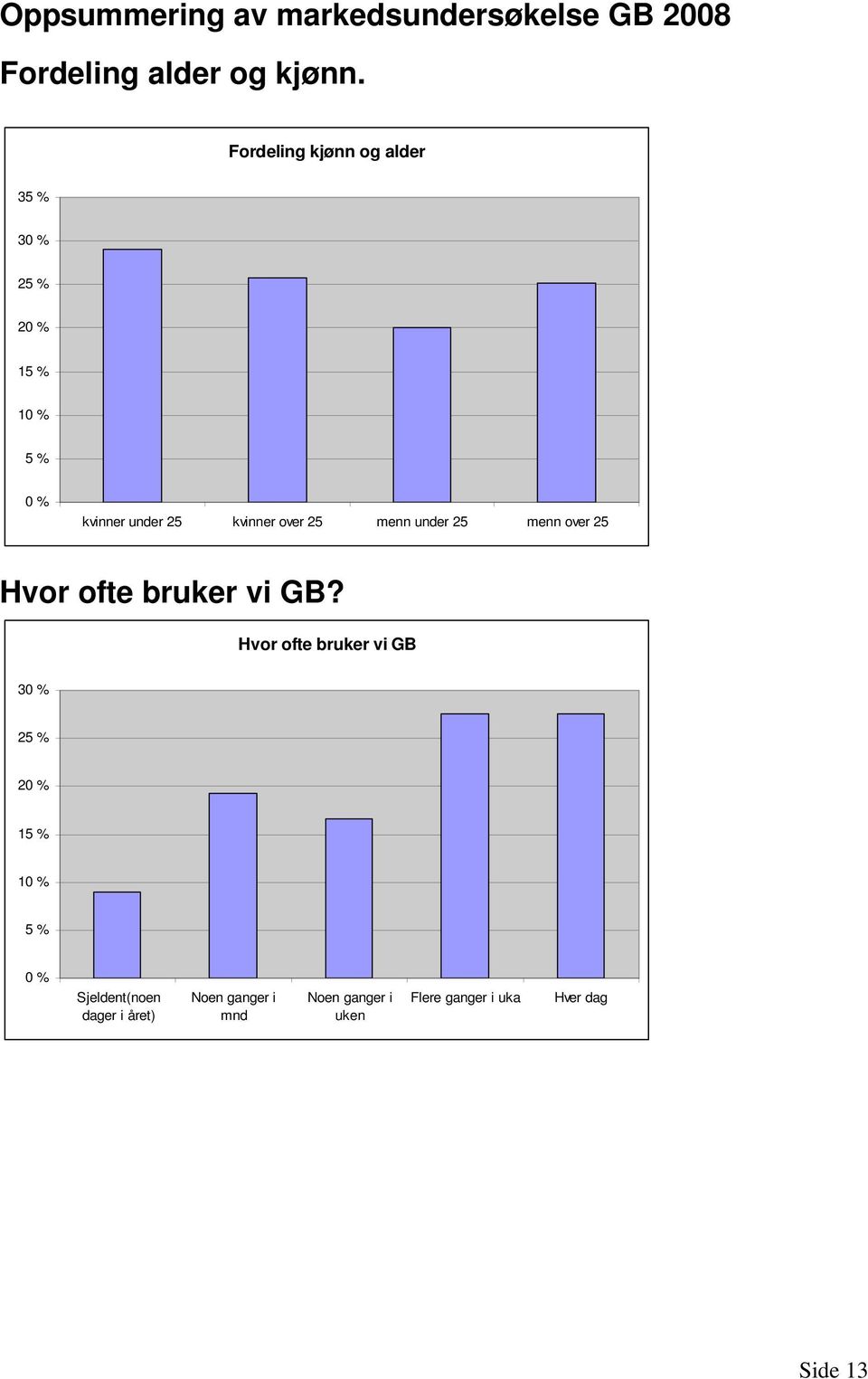 25 menn over 25 Hvor ofte bruker vi GB?