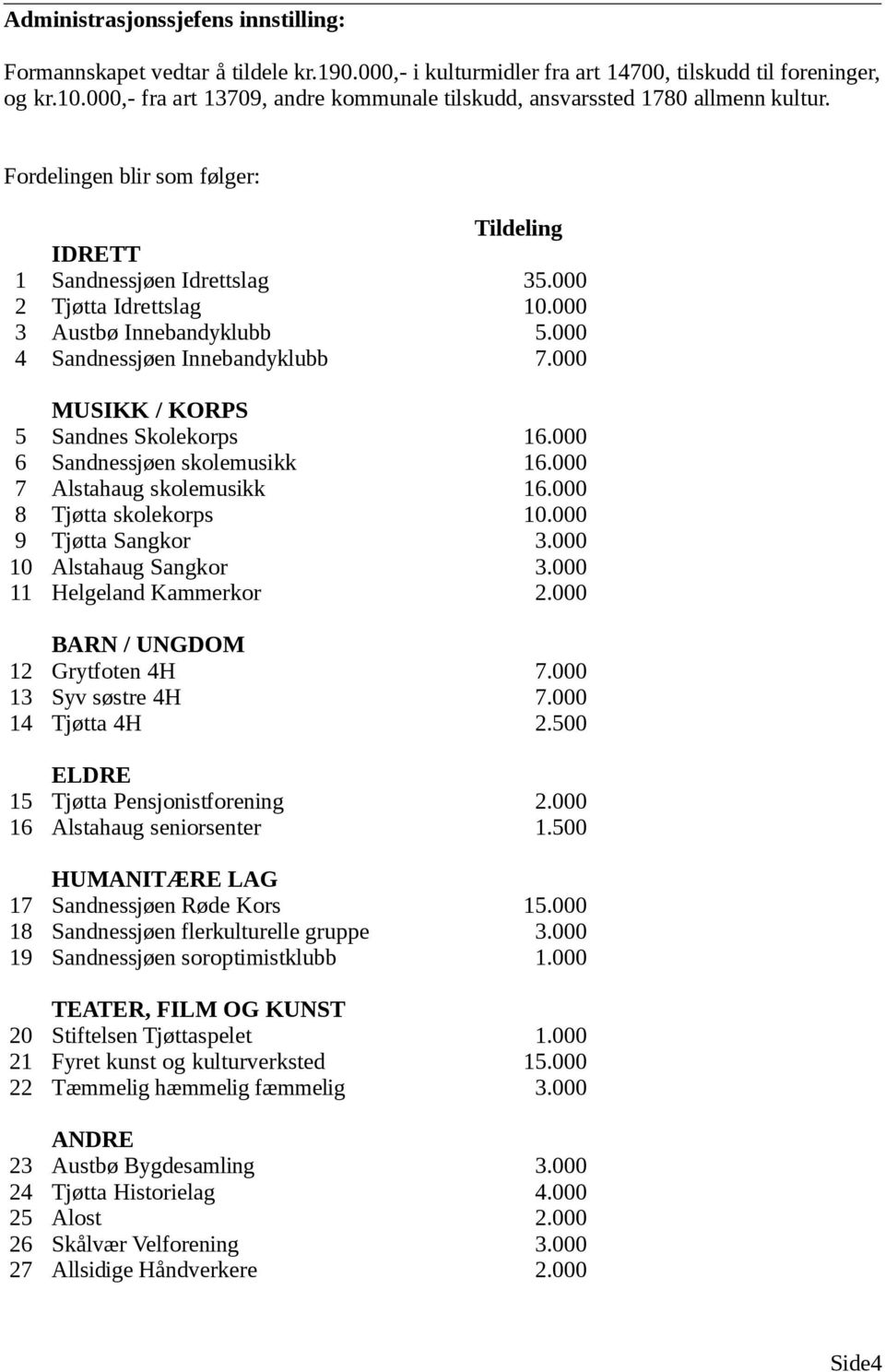 000 3 Austbø Innebandyklubb 5.000 4 Sandnessjøen Innebandyklubb 7.000 MUSIKK / KORPS 5 Sandnes Skolekorps 16.000 6 Sandnessjøen skolemusikk 16.000 7 Alstahaug skolemusikk 16.