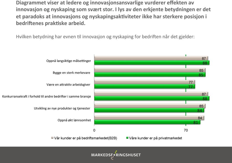 Hvilken betydning har evnen Kl innovasjon og nyskaping for bedriten når det gjelder: Oppnå langsikkge målseknger Bygge en sterk merkevare 85 87 85 88 Være en aurakkv