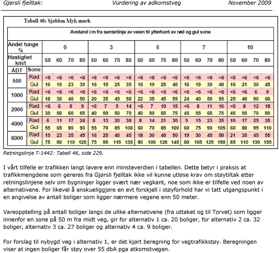 tilfelle ved noen av alternativene. For likevel å anskueliggjøre en evt forskjell i støyforhold har vi tatt utgangspunkt i en angivelse av antall boliger som ligger nærmere vegene enn 50 meter.