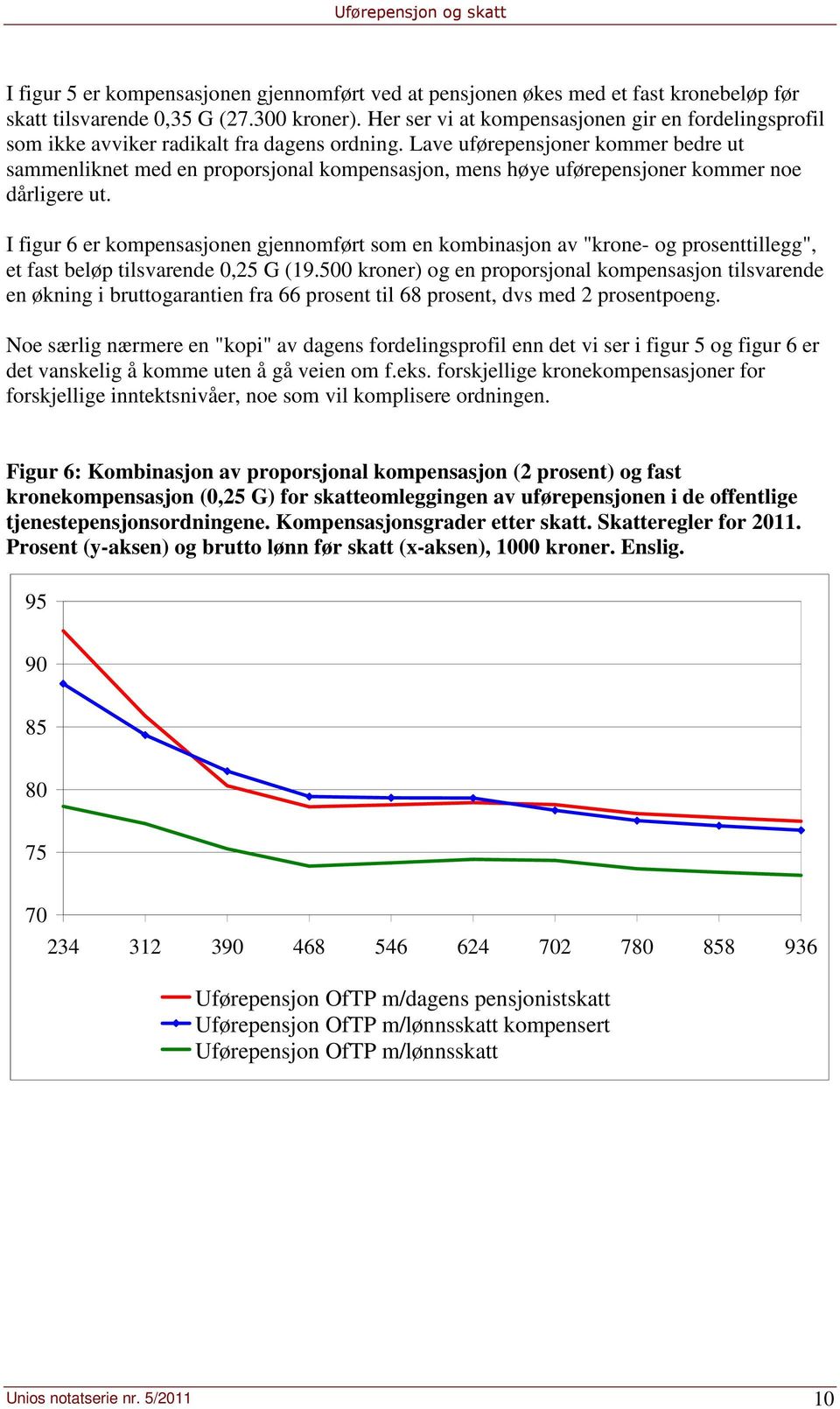 Lave uførepensjoner kommer bedre ut sammenliknet med en proporsjonal kompensasjon, mens høye uførepensjoner kommer noe dårligere ut.