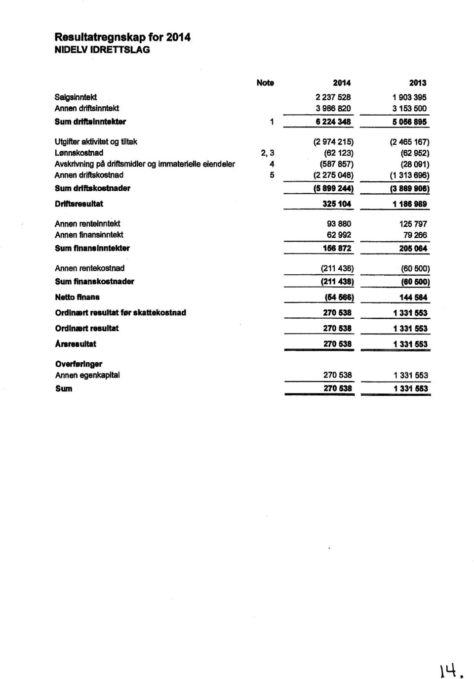 96) Drifteresultat 325 14 1 188 989 Armen renteinntekt 93 88 125 797 Annen finansirmtekt 62 992 79 266 Sum finansinntekter 156 872 25 64 Annen rentekstnad (211 438) (6 5) Sum finanskstnader (211 438)