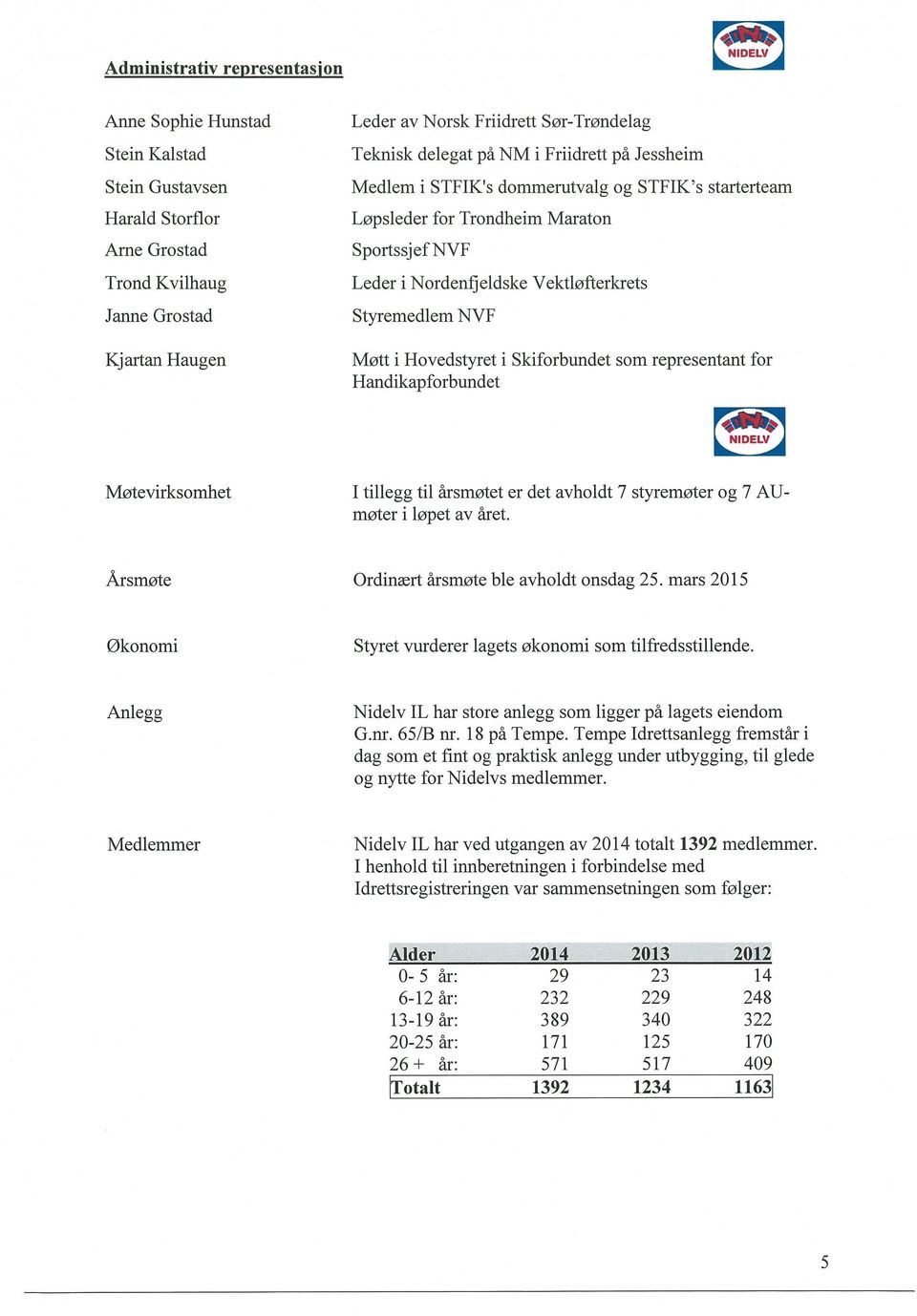 i Skifrbundet sm representant fr Handikapfrbundet nidelv Mtevirksmhet I tillegg til arsmtet er det avhldt 7 styremter g 7 AUmter i lpet av aret. Arsmte Ordinxrt arsmte ble avhldt nsdag 25.