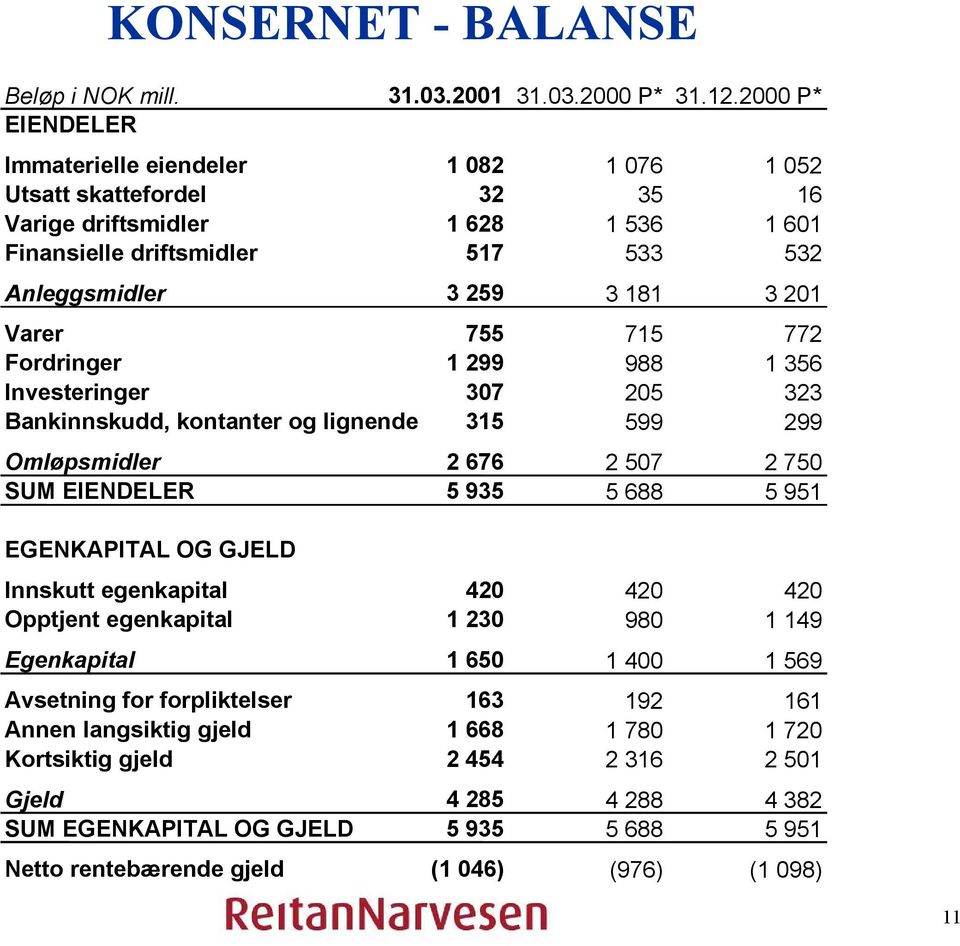 Varer 755 715 772 Fordringer 1 299 988 1 356 Investeringer 307 205 323 Bankinnskudd, kontanter og lignende 315 599 299 Omløpsmidler 2 676 2 507 2 750 SUM EIENDELER 5 935 5 688 5 951 EGENKAPITAL OG