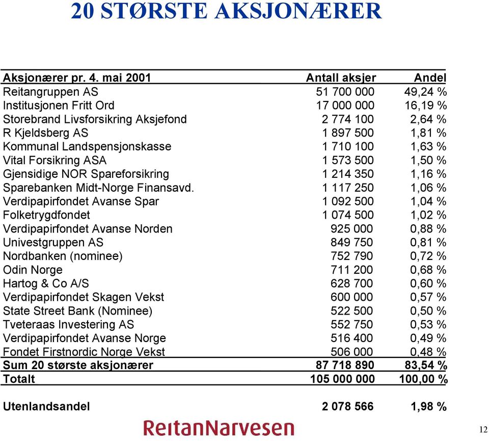 Kommunal Landspensjonskasse 1 710 100 1,63 % Vital Forsikring ASA 1 573 500 1,50 % Gjensidige NOR Spareforsikring 1 214 350 1,16 % Sparebanken Midt-Norge Finansavd.
