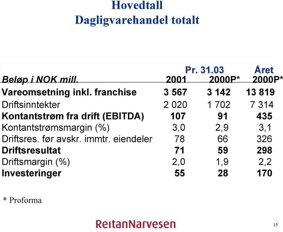 franchise 3 567 3 142 13 819 Driftsinntekter 2 020 1 702 7 314 Kontantstrøm fra drift (EBITDA)