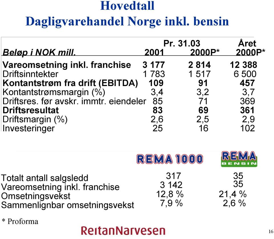 3,2 3,7 Driftsres. før avskr. immtr.