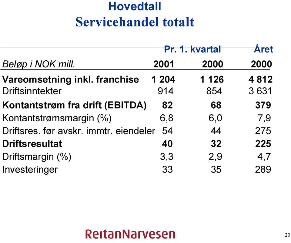 franchise 1 204 1 126 4 812 Driftsinntekter 914 854 3 631 Kontantstrøm fra drift (EBITDA) 82