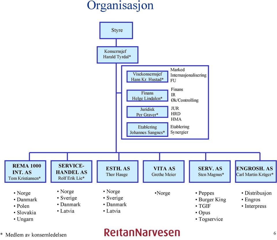 Etablering Synergier REMA 1000 INT. AS Tom Kristiansen* SERVICE- HANDEL AS Rolf Erik Lie* ESTH. AS Thor Hauge VITA AS Grethe Meier SERV.