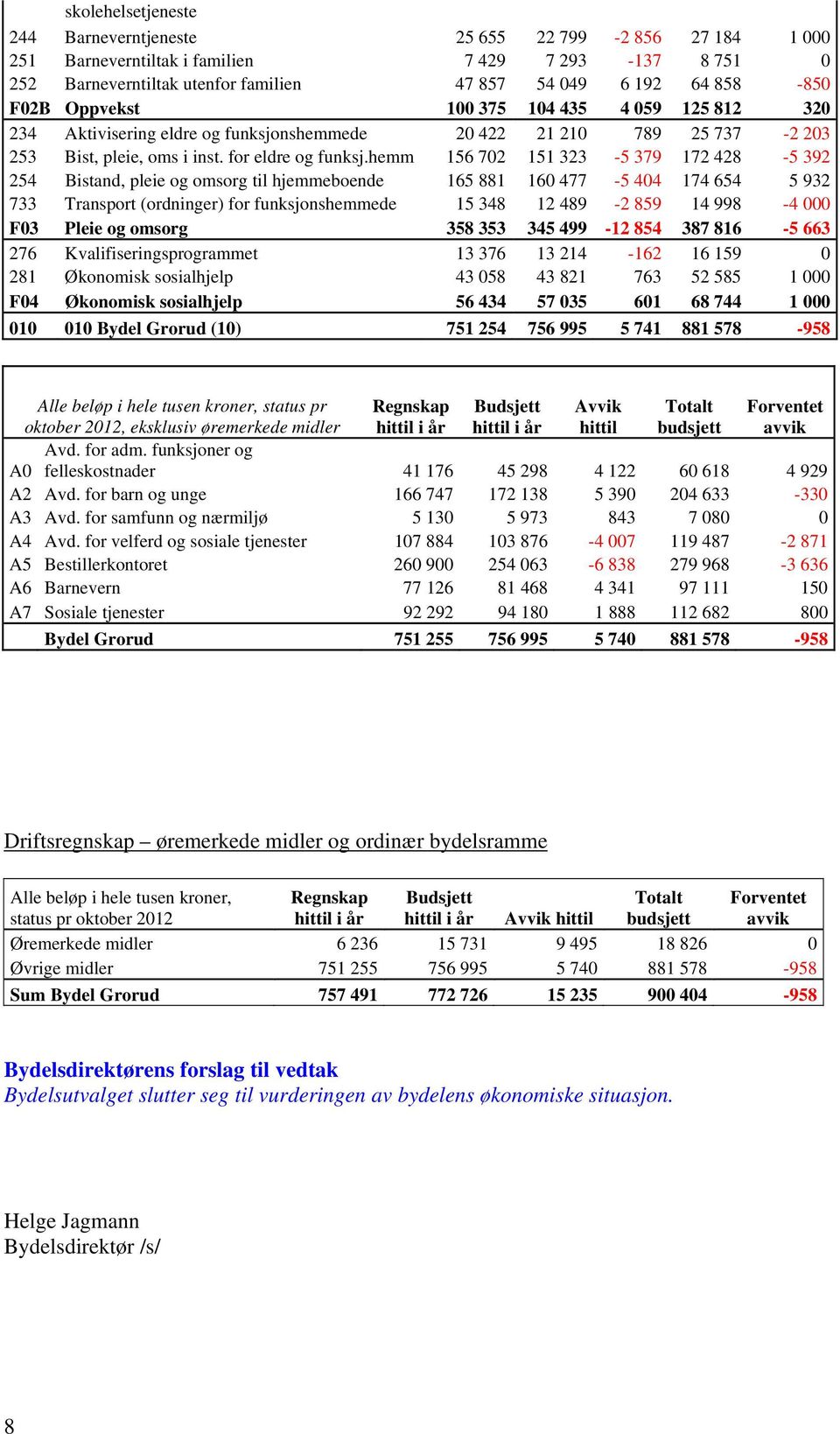 hemm 156 702 151 323-5 379 172 428-5 392 254 Bistand, pleie og omsorg til hjemmeboende 165 881 160 477-5 404 174 654 5 932 733 Transport (ordninger) for funksjonshemmede 15 348 12 489-2 859 14 998-4