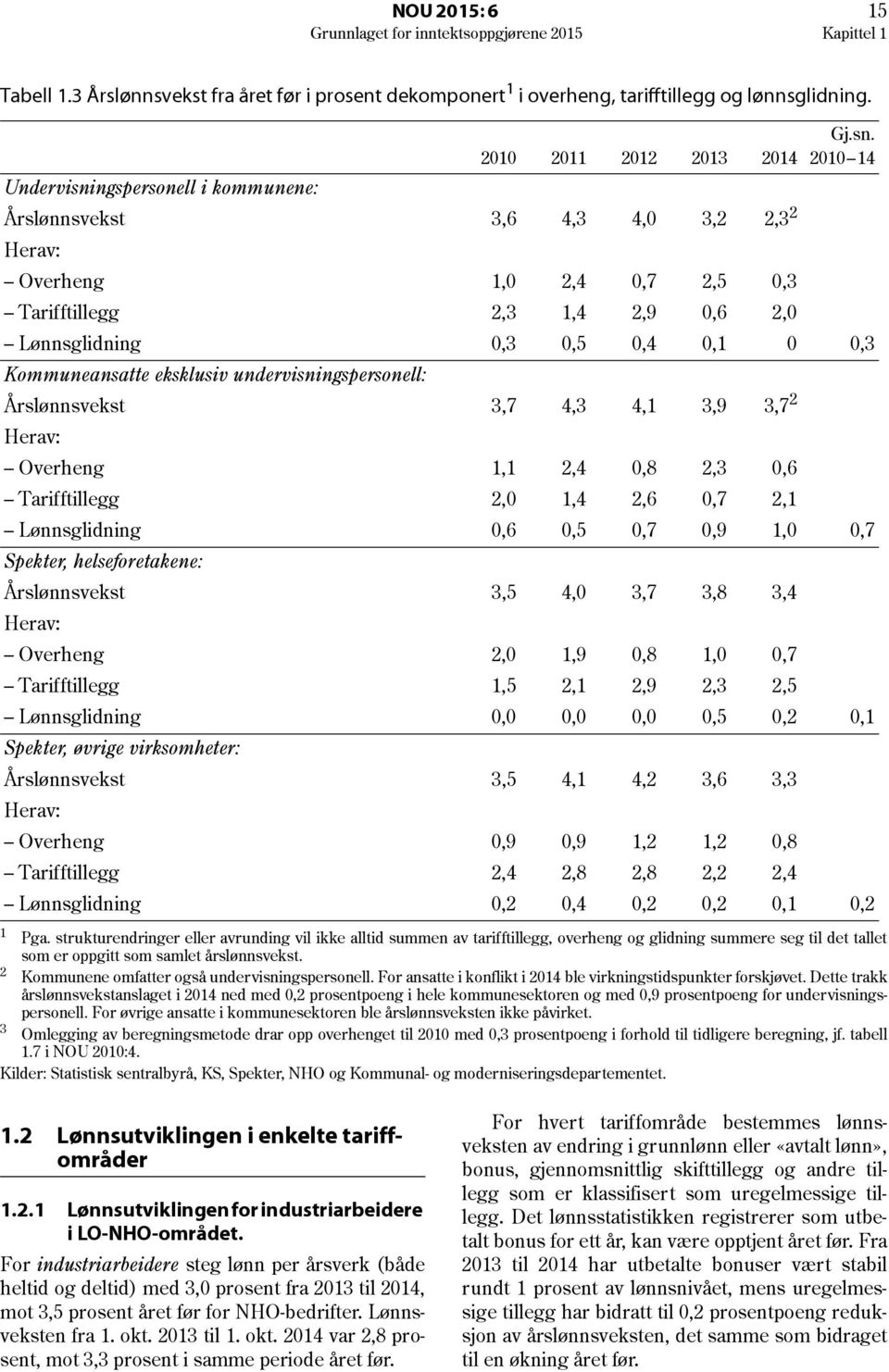 eksklusiv undervisningspersonell: Årslønnsvekst 3,7 4,3 4, 3,9 3,7 2 Herav: Overheng, 2,4 0,8 2,3 0,6 Tarifftillegg 2,0,4 2,6 0,7 2, Lønnsglidning 0,6 0,5 0,7 0,9,0 0,7 Spekter, helseforetakene: