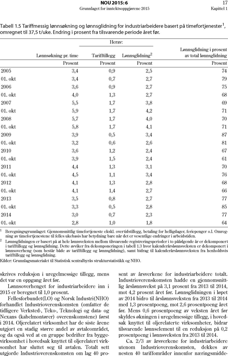 time Tarifftillegg Lønnsglidning 2 av total lønnsglidning Lønnsglidning i prosent Prosent Prosent Prosent Prosent 2005 3,4 0,9 2,5 74 0. okt 3,4 0,7 2,7 79 2006 3,6 0,9 2,7 75 0.