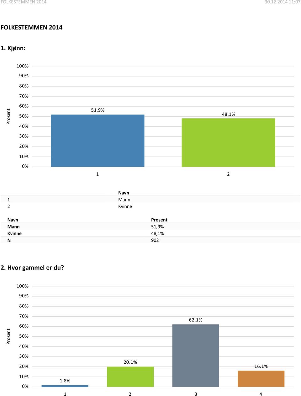 Kjønn: 0 9 8.9% 8.