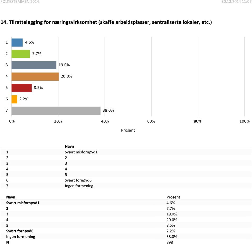 8 0 Svært misfornøyd Svært fornøyd Ingen formening Svært