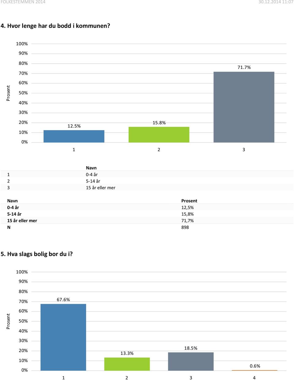 %.8% 0- år - år år eller mer 0- år,% - år,8%