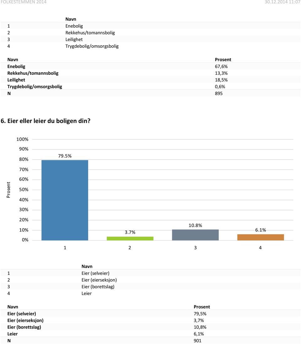 Rekkehus/tomannsbolig,% Leilighet 8,% Trygdebolig/omsorgsbolig 0,% N 89.