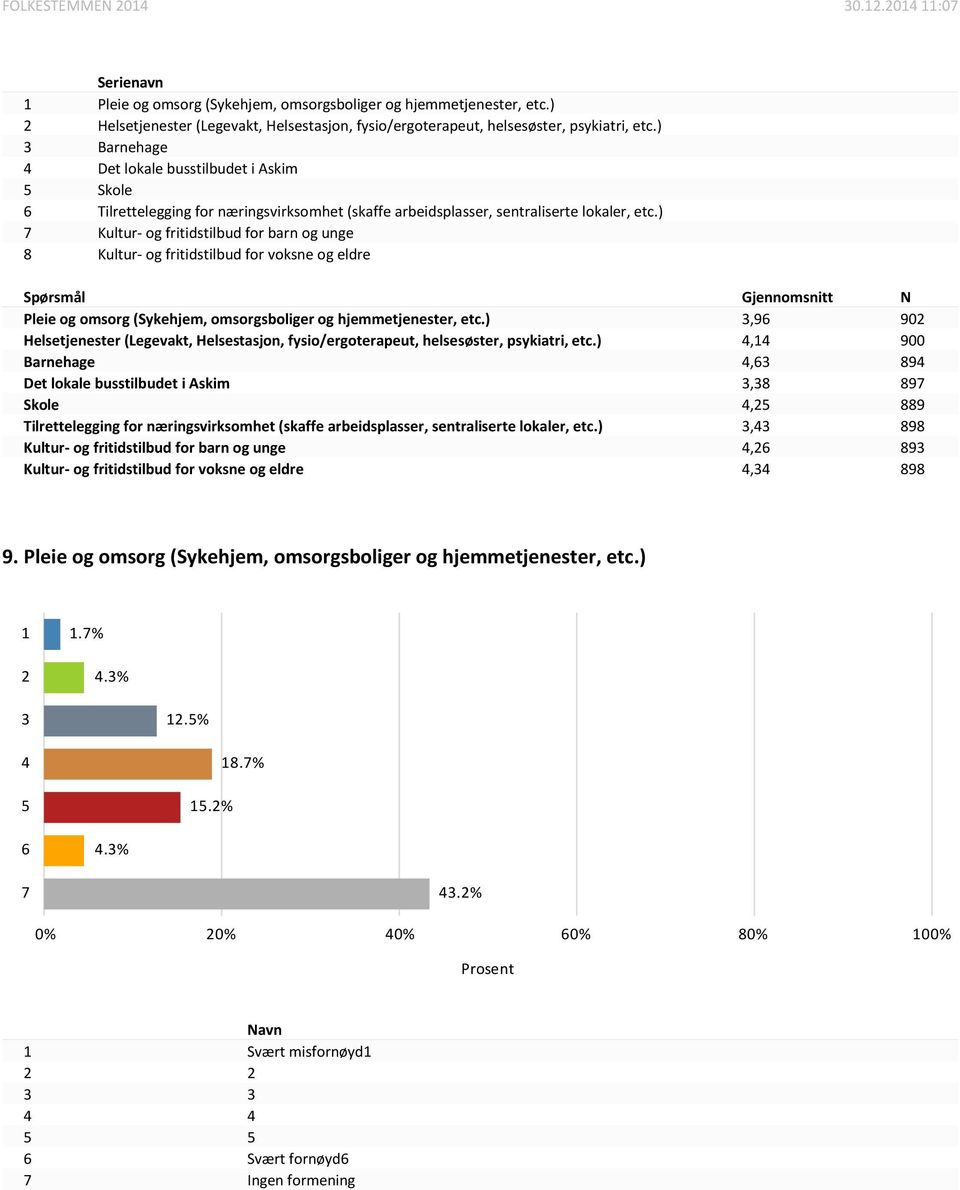 ) Kultur- og fritidstilbud for barn og unge 8 Kultur- og fritidstilbud for voksne og eldre Spørsmål Gjennomsnitt N Pleie og omsorg (Sykehjem, omsorgsboliger og hjemmetjenester, etc.