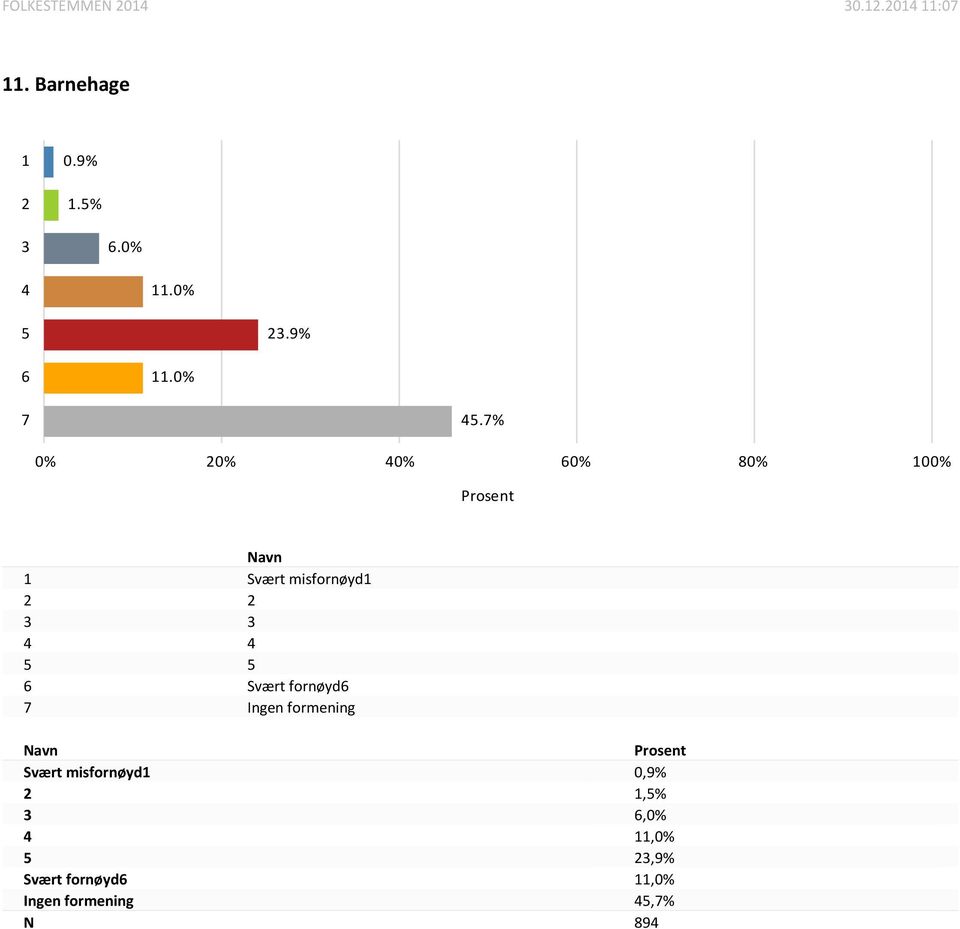 .% 8 0 Svært misfornøyd Svært