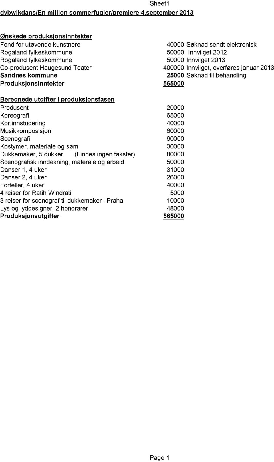 Co-produsent Haugesund Teater 400000 Innvilget, overføres januar 2013 Sandnes kommune 25000 Søknad til behandling Produksjonsinntekter 565000 Beregnede utgifter i produksjonsfasen Produsent 20000