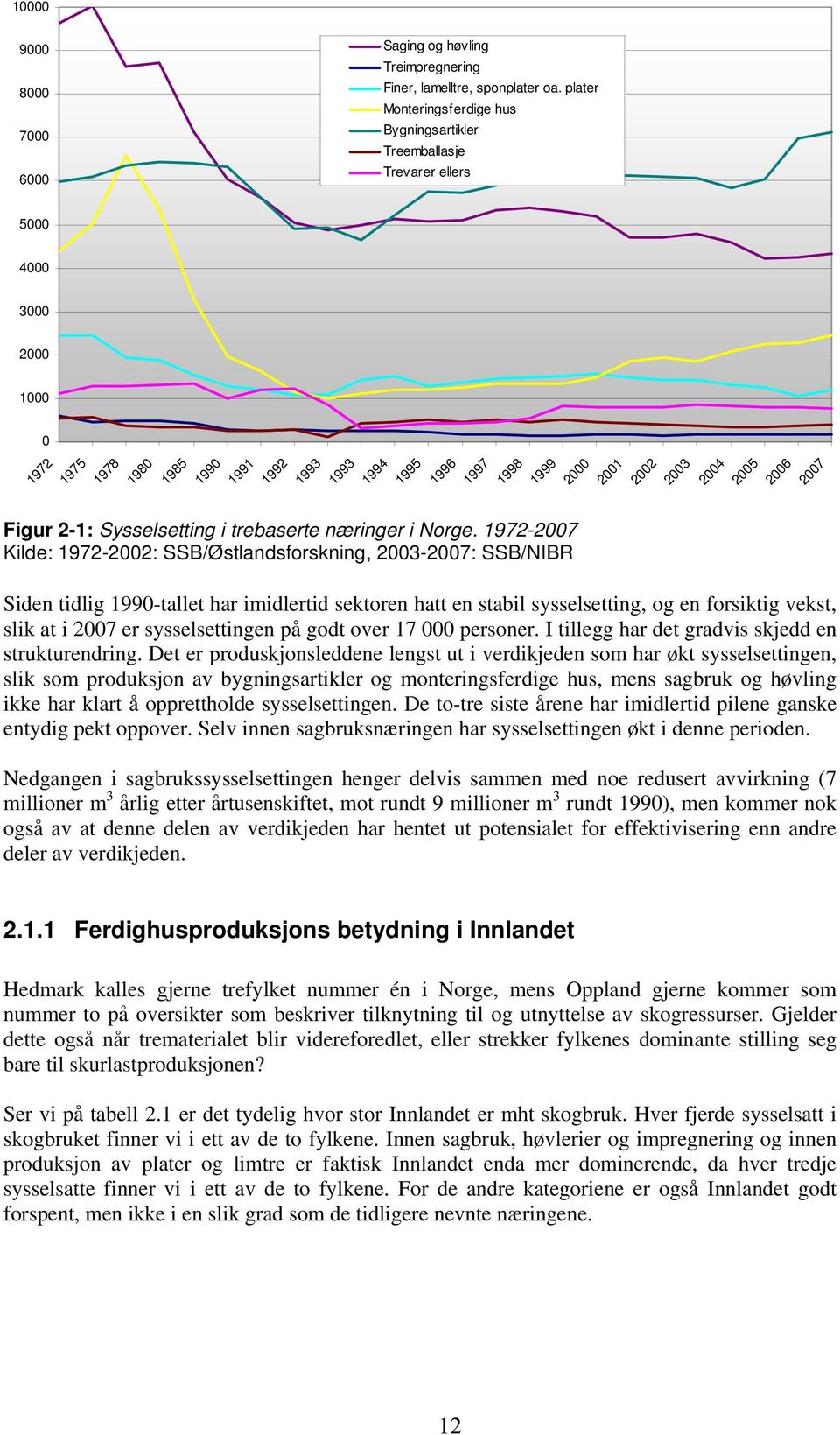 2003 2004 2005 2006 2007 Figur 2-1: Sysselsetting i trebaserte næringer i Norge.