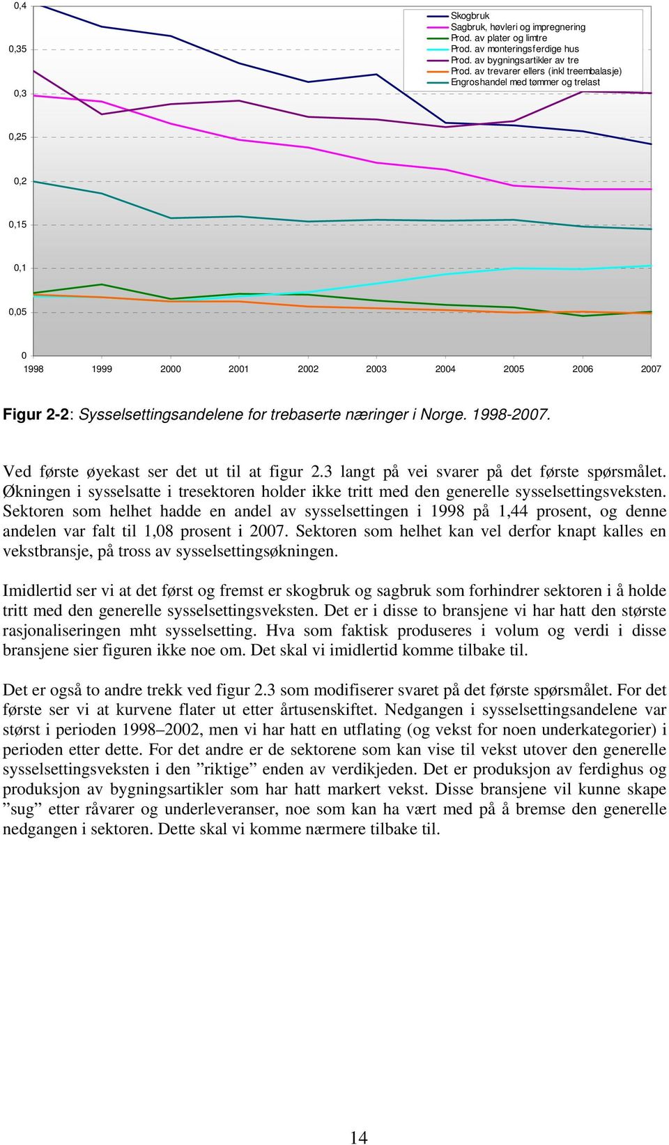 næringer i Norge. 1998-2007. Ved første øyekast ser det ut til at figur 2.3 langt på vei svarer på det første spørsmålet.