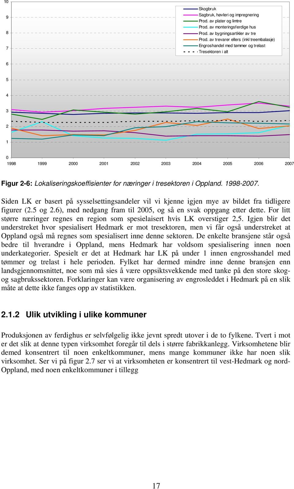 næringer i tresektoren i Oppland. 1998-2007. Siden LK er basert på sysselsettingsandeler vil vi kjenne igjen mye av bildet fra tidligere figurer (2.5 og 2.