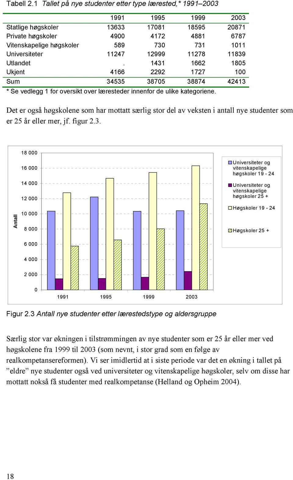 1011 Universiteter 11247 12999 11278 11839 Utlandet. 1431 1662 1805 Ukjent 4166 2292 1727 100 Sum 34535 38705 38874 42413 * Se vedlegg 1 for oversikt over læresteder innenfor de ulike kategoriene.