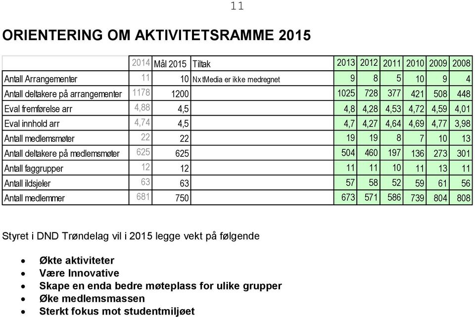 Antall deltakere på medlemsmøter 625 625 504 460 197 136 273 301 Antall faggrupper 12 12 11 11 10 11 13 11 Antall ildsjeler 63 63 57 58 52 59 61 56 Antall medlemmer 681 750 673 571 586 739