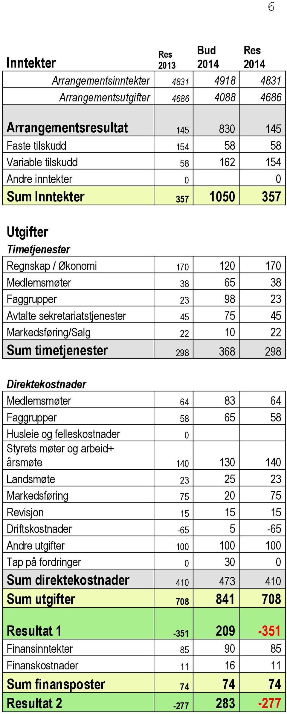 Markedsføring/Salg 22 10 22 Sum timetjenester 298 368 298 Direktekostnader Medlemsmøter 64 83 64 Faggrupper 58 65 58 Husleie og felleskostnader 0 Styrets møter og arbeid+ årsmøte 140 130 140