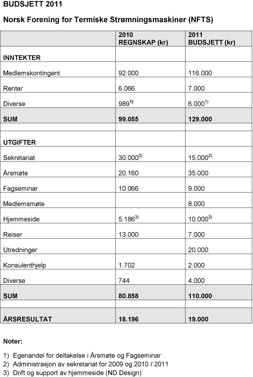 000 Hjemmeside 5.186 3) 10.000 3) Reiser 13.000 7.000 Utredninger 20.000 Konsulenthjelp 1.702 2.000 Diverse 744 4.000 SUM 80.858 110.000 ÅRSRESULTAT 18.196 19.