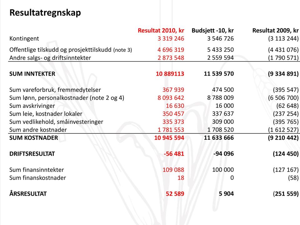 og 4) 8 093 642 8 788 009 (6 506 700) Sum avskrivinger 16 630 16 000 (62 648) Sum leie, kostnader lokaler 350 457 337 637 (237 254) Sum vedlikehold, småinvesteringer 335 373 309 000 (395 765) Sum