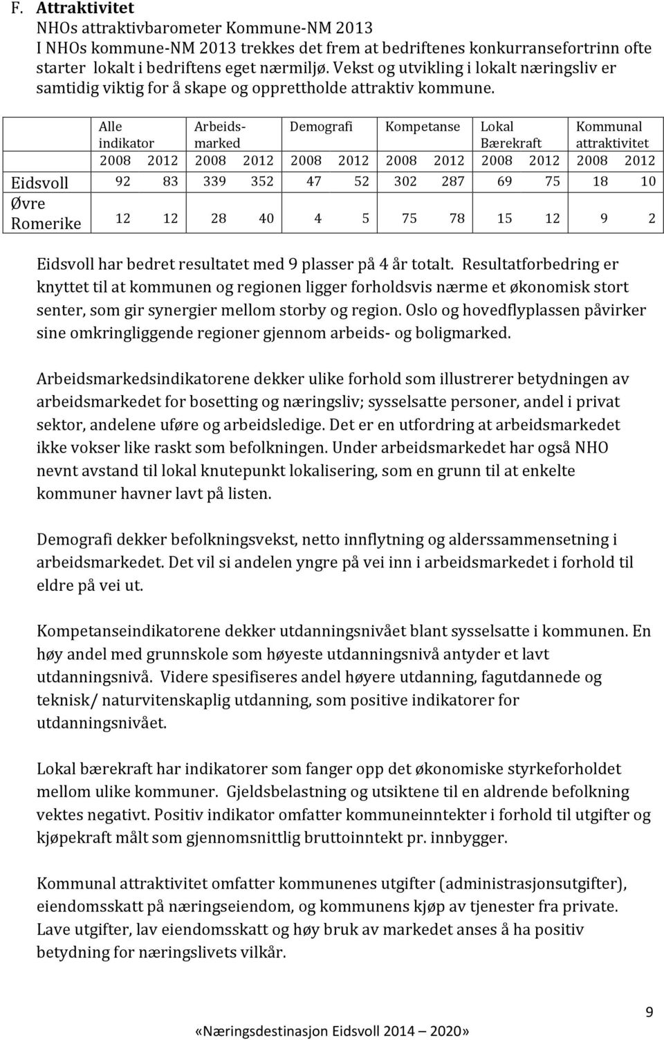 Alle indikator Arbeidsmarked Demografi Kompetanse Lokal Bærekraft Kommunal attraktivitet 2008 2012 2008 2012 2008 2012 2008 2012 2008 2012 2008 2012 Eidsvoll 92 83 339 352 47 52 302 287 69 75 18 10