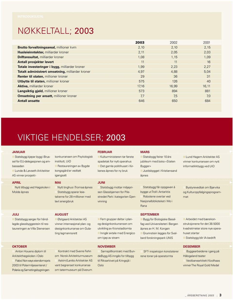 kroner 29 36 31 Utbytte til staten, millioner kroner 575 126 40 Aktiva, milliarder kroner 17,16 16,99 16,11 Langsiktig gjeld, millioner kroner 573 894 881 Omsetning per ansatt, millioner kroner 7,7